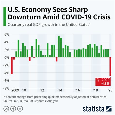 The Impact of Economic